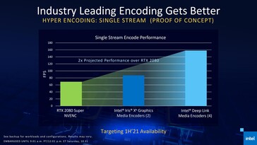 Todos os quatro codificadores através de Xe Max e Xe iGPU serão habilitados no H1 2021. (Fonte: Intel)