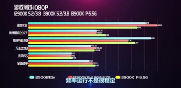 Core i9-13900K vs Core i9-12900K a 1080p. (Fonte: EJ Hardware on Bilibili)