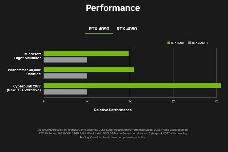 GeForce Desempenho do jogo RTX 4090