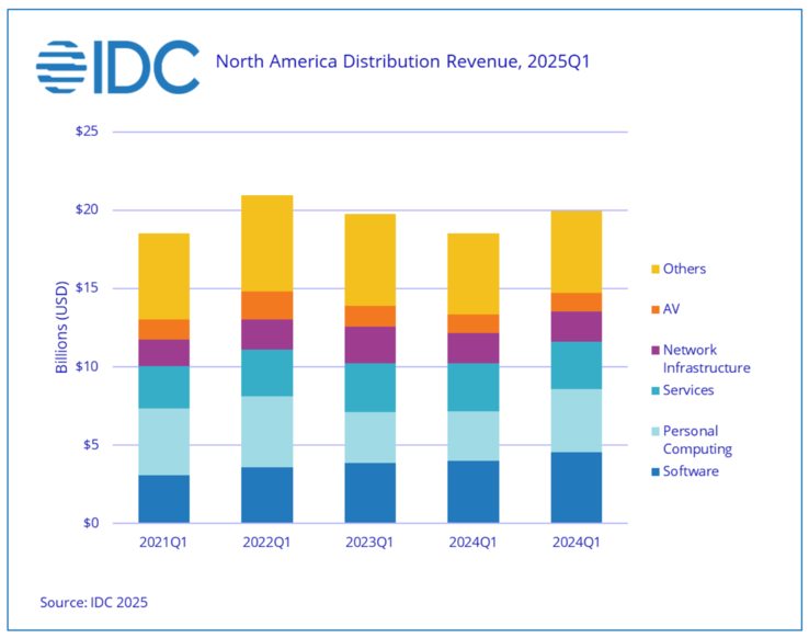 Vendas de TI na América do Norte da IDC (Fonte da imagem: IDC)
