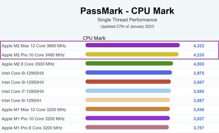 Gráfico com uma única linha. (Fonte da imagem: PassMark)