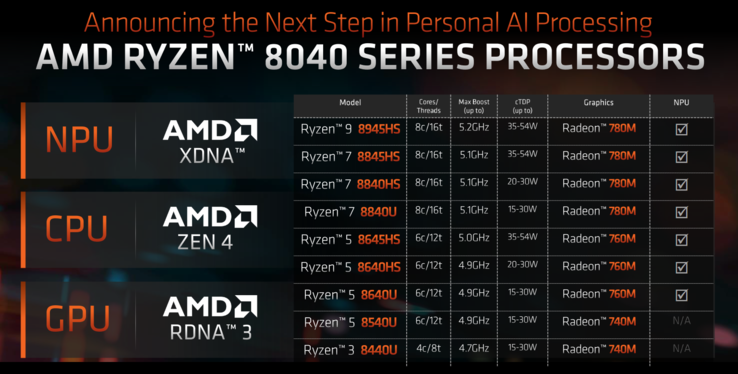 Linha Ryzen 8000 (imagem via AMD)