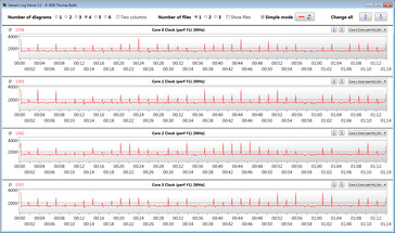 Velocidades de relógio da CPU durante o funcionamento de nosso loop CB15 (Modo Silencioso)