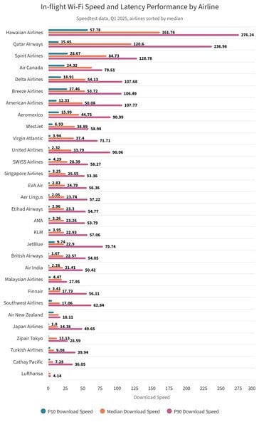Classificação da velocidade de download da Internet das companhias aéreas.