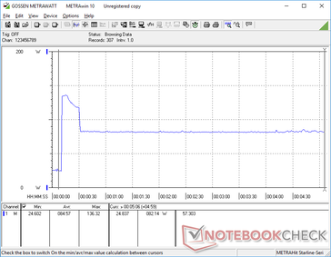 Prime95 iniciado na marca dos 10s. O consumo aumentaria para 136 W durante alguns segundos antes de eventualmente cair e se estabilizar em 82 W