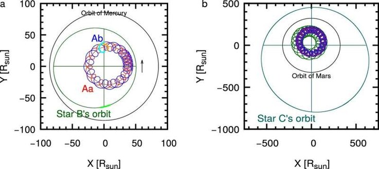 Uma ilustração mostrando as diferentes órbitas das quatro estrelas em comparação com o sistema solar.