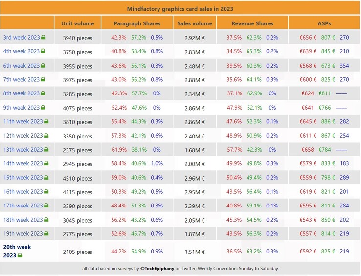 Dados semanais de vendas de GPU da MindFactory. (Fonte: 3DCenter/TechEpiphany)