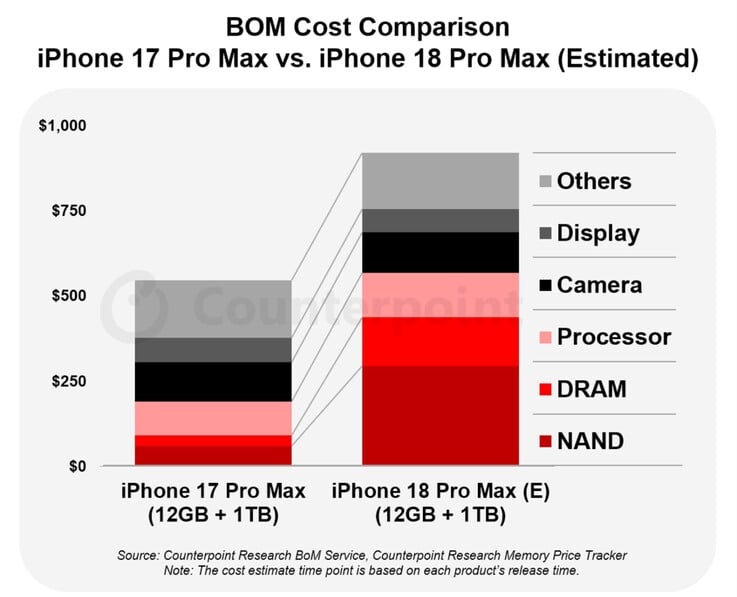 Estima-se que a produção do iPhone 18 Pro Max com a tecnologia “ Apple ” tenha um custo adicional de até US$ 300.