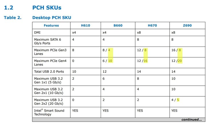 Atualizações do modelo de chipset Intel Raptor Lake série 700 (Fonte de imagem: Uniko's Hardware)