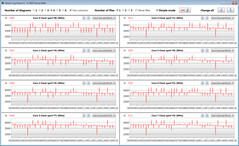 Taxas de relógio da CPU durante a execução do loop CB15