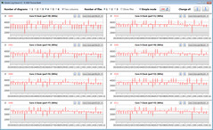 Taxas de relógio da CPU durante a execução do loop CB15