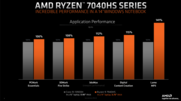 AMD Ryzen 9 7940 HS vs Intel Core i9-13900H (imagem via AMD)