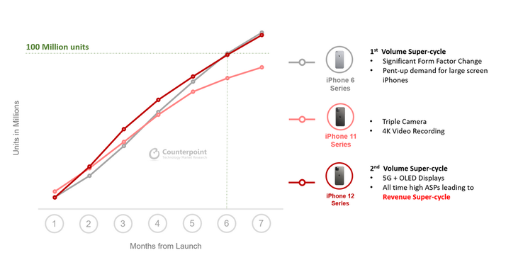 As vendas do iPhone 12s de 7 meses correspondem às da série 6. (Fonte: Counterpoint Research)