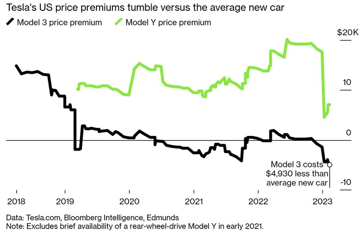 A marca Tesla modelo Y subvencionada mergulha abaixo do preço médio do carro novo nos EUA (gráfico: Bloomberg)