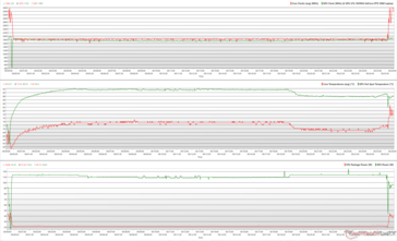 Clocks da CPU/GPU, temperaturas e variações de energia durante o estresse do Witcher 3