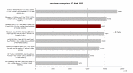 Comparação 3D Mark 2005 Benchmark