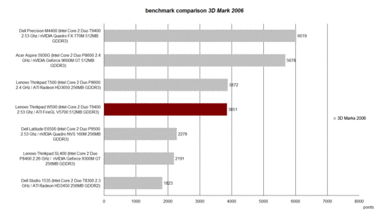 Performance 3DMark 2006