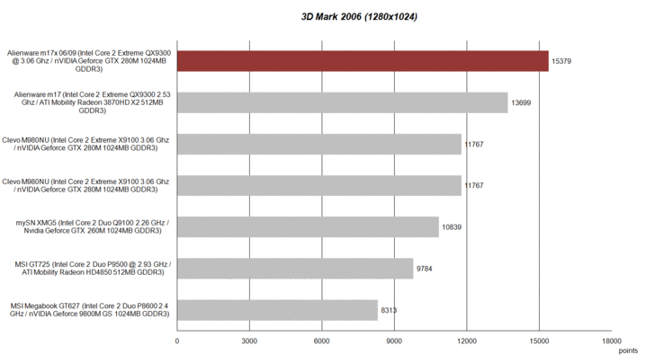 Comparação:teste de benchmark 3D Mark 2006