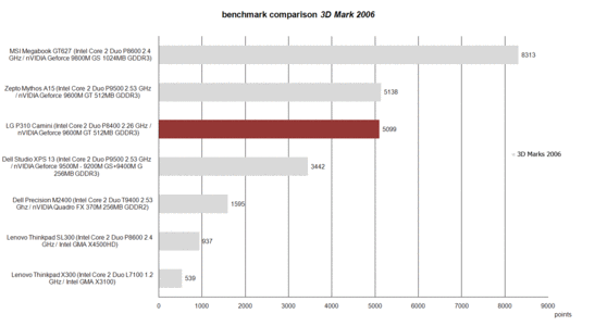 3D Mark 2006 Benchmark