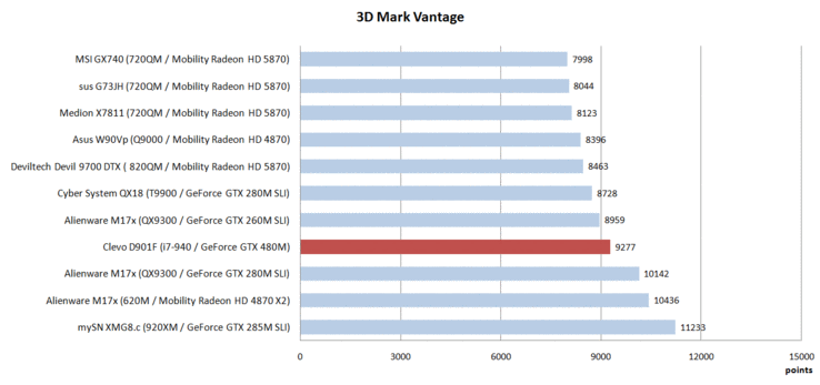 3D Mark Vantage