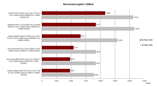 Benchmark 3D Mark