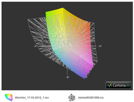 Adobe RGB em comparação