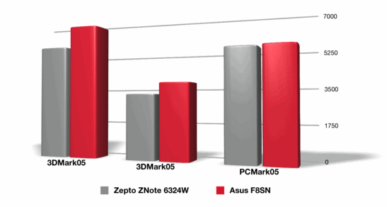 Performance Comparison of the similarly equipped Zepto Znote 6324W