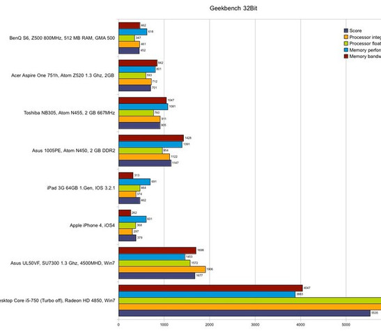 Resultados Geekbench com vários sistemas operacionais e dispositivos móveis