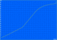 Charging graph: The battery is charged faster with minimum display brightness (at 30% mark) than with full. The last 20% are always slower though.