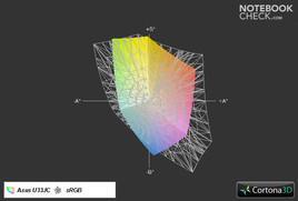 U33JC vs. sRGB (transparente)