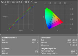 Color Diagram in Mains Operation