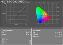 Diagrama de Cores na tomada