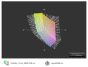 Comparação ICC Toshiba Tecra R840-11E vs. Apple RGB