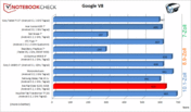 Google V8 (Version 6)