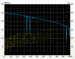 Diagrama do tune de HD, azul = taxas de transferéncia, amarelo = tempos de acesso