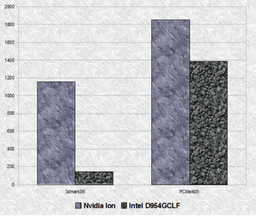 Nvidia's Ion crumbles Intel's 945GMA