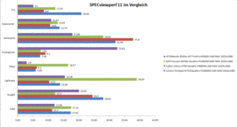 SPECviewperf 11 comparações