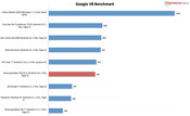 Resultado de benchmark: Google V8