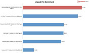 Resultado de benchmark: Linpack