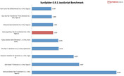 Resultado de benchmark: Sunspider