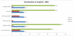 Desempenho de interfaces