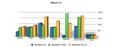 Benchmark Comparison X-Bench