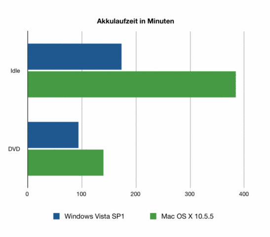 Battery Life Windows versus Mac OS X