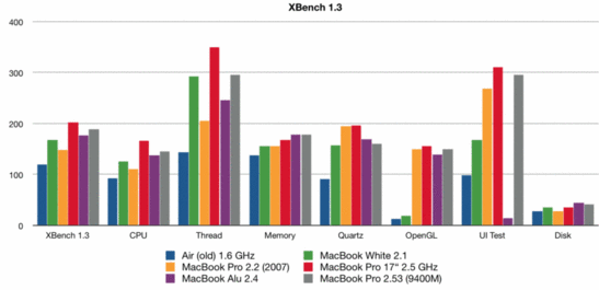 Comparação Benchmark XBench - Nota: Provavelmente há um erro no teste UI do novo MacBook. A pontuação total e a pontuação UI são claramente mais baixas como esperávamos.