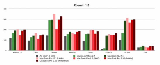 Comparação Benchmark XBench - Nota: Provavelmente há um erro no teste UI do novo MacBook. A pontuação total e a pontuação UI são claramente mais baixas como esperávamos.