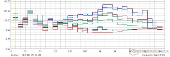 Características do ventilador Third Octave SPL em dB. vermelho - desligado, cinza - nível mínimo do ventilador