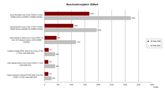 3DMark Benchmark Comparison