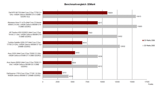 Benchmark Vergleich 3D Mark