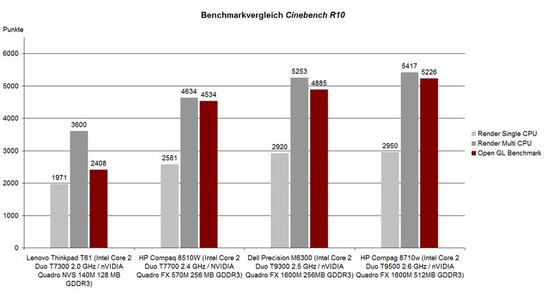 Teste Comparativo Cinebench R10