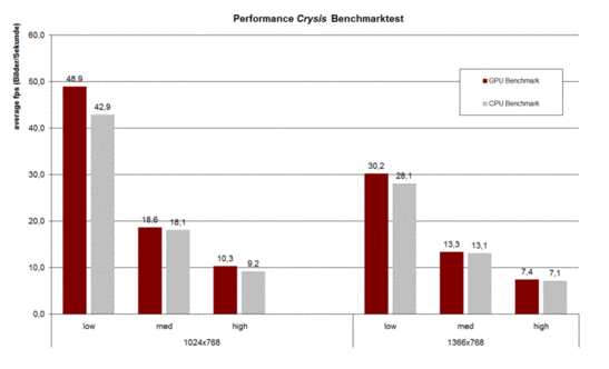 Benchmarks Crysis